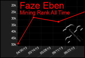 Total Graph of Faze Eben