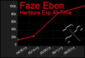 Total Graph of Faze Eben