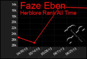 Total Graph of Faze Eben