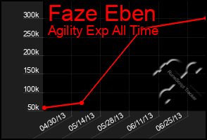 Total Graph of Faze Eben