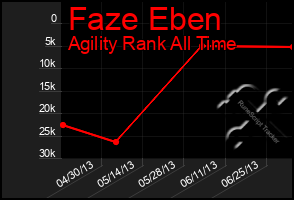 Total Graph of Faze Eben