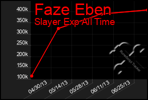 Total Graph of Faze Eben