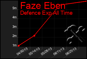 Total Graph of Faze Eben