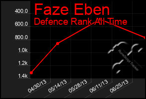 Total Graph of Faze Eben