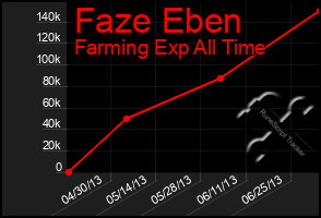 Total Graph of Faze Eben