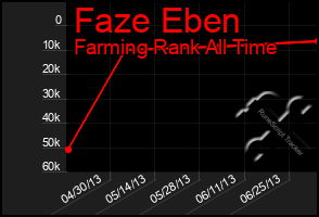 Total Graph of Faze Eben