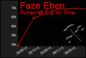 Total Graph of Faze Eben