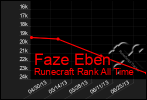 Total Graph of Faze Eben