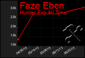 Total Graph of Faze Eben