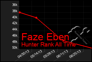 Total Graph of Faze Eben