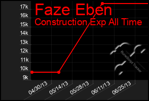 Total Graph of Faze Eben