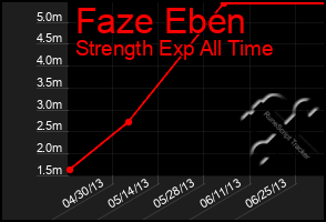 Total Graph of Faze Eben