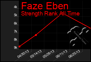Total Graph of Faze Eben