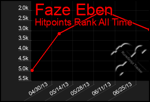 Total Graph of Faze Eben
