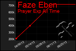 Total Graph of Faze Eben