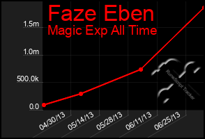 Total Graph of Faze Eben