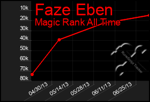 Total Graph of Faze Eben