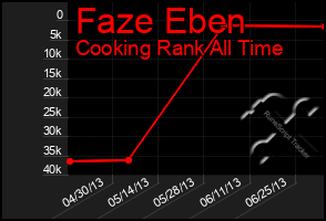 Total Graph of Faze Eben