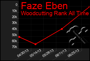 Total Graph of Faze Eben