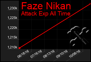 Total Graph of Faze Nikan