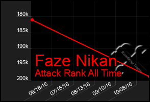 Total Graph of Faze Nikan