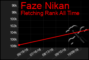 Total Graph of Faze Nikan