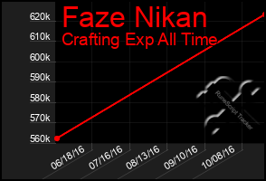 Total Graph of Faze Nikan