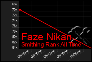 Total Graph of Faze Nikan