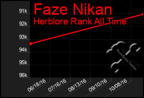 Total Graph of Faze Nikan