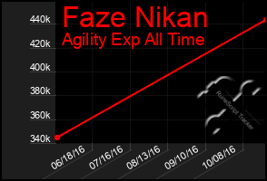 Total Graph of Faze Nikan