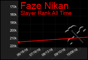 Total Graph of Faze Nikan