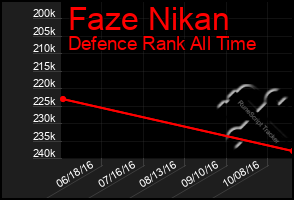 Total Graph of Faze Nikan