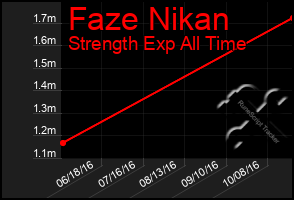 Total Graph of Faze Nikan