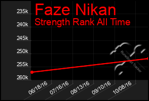 Total Graph of Faze Nikan