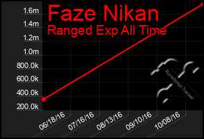Total Graph of Faze Nikan
