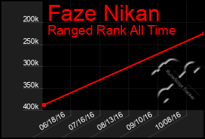 Total Graph of Faze Nikan