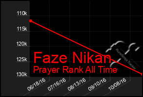 Total Graph of Faze Nikan