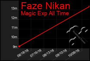 Total Graph of Faze Nikan