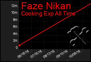 Total Graph of Faze Nikan