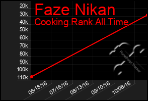 Total Graph of Faze Nikan