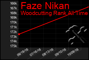 Total Graph of Faze Nikan