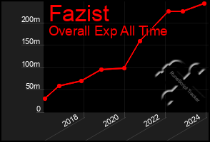 Total Graph of Fazist