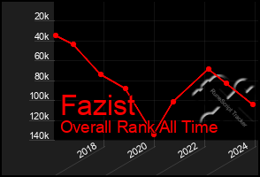 Total Graph of Fazist