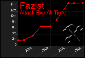 Total Graph of Fazist