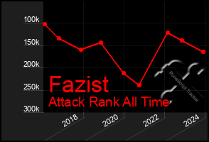 Total Graph of Fazist