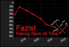 Total Graph of Fazist