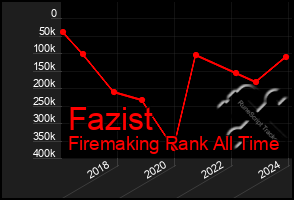 Total Graph of Fazist