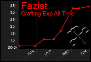 Total Graph of Fazist