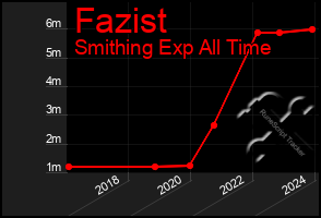 Total Graph of Fazist