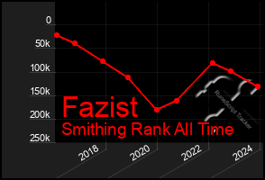 Total Graph of Fazist